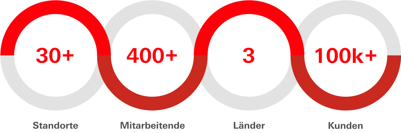 Infografik, die aus vier nebeneinander angeordneten Kreisen besteht, die jeweils eine Kennzahl darstellt. 1. Zahl: 30+ Standorte. 2. Zahl: 400+ Mitarbeitende. 3. Zahl: 3 Länder. 4. Zahl 100k+ Kunden.