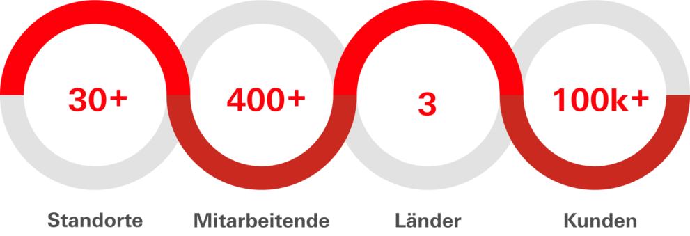 Infografik, die aus vier nebeneinander angeordneten Kreisen besteht, die jeweils eine Kennzahl darstellt. 1. Zahl: 30+ Standorte. 2. Zahl: 400+ Mitarbeitende. 3. Zahl: 3 Länder. 4. Zahl 100k+ Kunden.