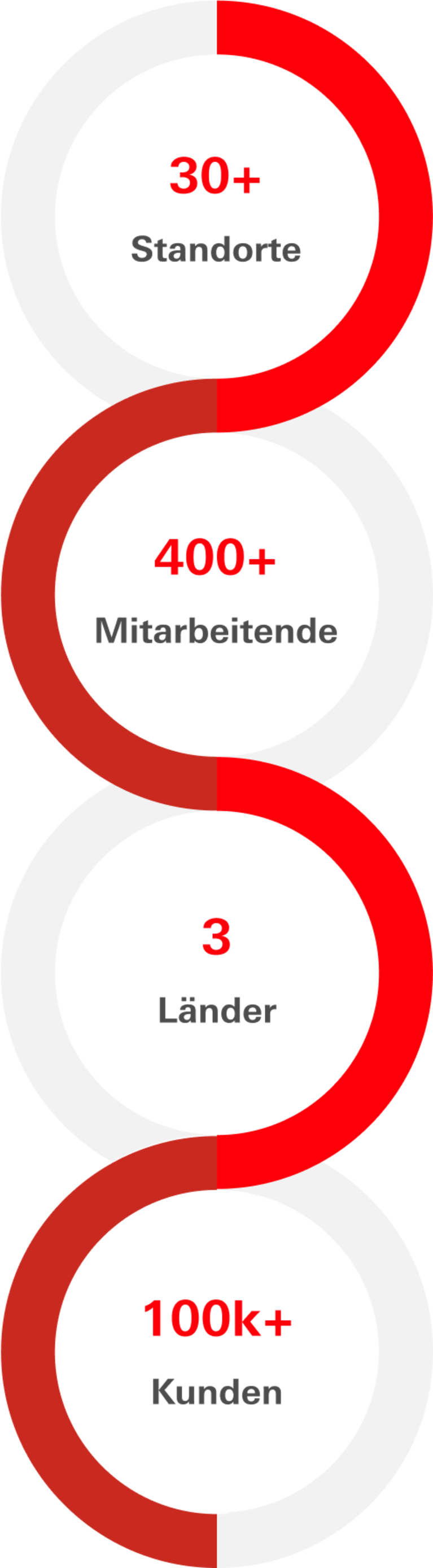 Infografik, die aus vier vertikal angeordneten Kreisen besteht, die jeweils eine Kennzahl darstellt. 1. Zahl: 30+ Standorte. 2. Zahl: 400+ Mitarbeitende. 3. Zahl: 3 Länder. 4. Zahl 100k+ Kunden.