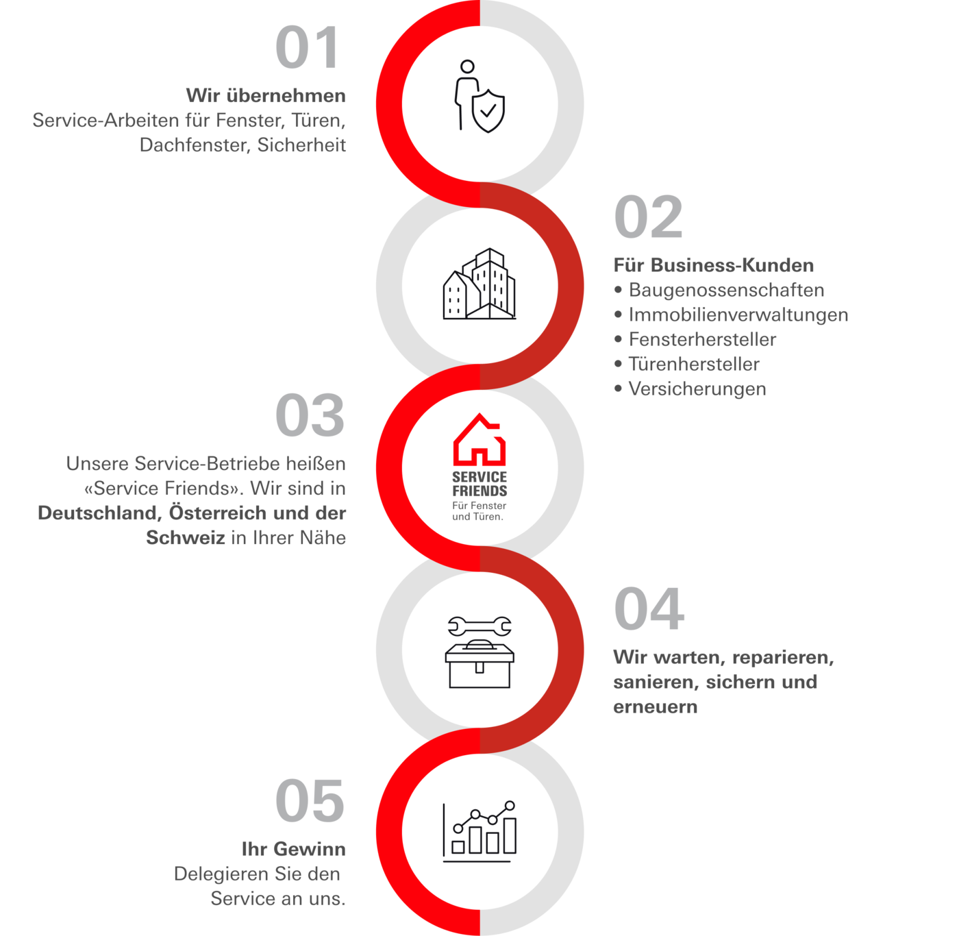 Infografik, mit fünf nummerierten Abschnitten, die in einem vertikalen, wellenförmigen roten Band dargestellt sind. Im 1. Abschnitt steht: Wir übernehmen Service-Arbeiten für Fenster, Türen, Dachfenster, Sicherheit. Im 2. Abschnitt steht: Für Business-Kunden: Baugenossenschaften, Immobilienverwaltungen, Fensterhersteller, Türenhersteller, Versicherungen. Im 3. Abschnitt steht: Unsere Service-Betriebe heißen ‚Service Friends‘. Wir sind in Deutschland, Österreich und der Schweiz in Ihrer Nähe. Im 4. Abschnitt steht: Wir warten, reparieren, sanieren, sichern und erneuern. Im 5. Abschnitt steht: Ihr Gewinn: Delegieren Sie den Service an uns.