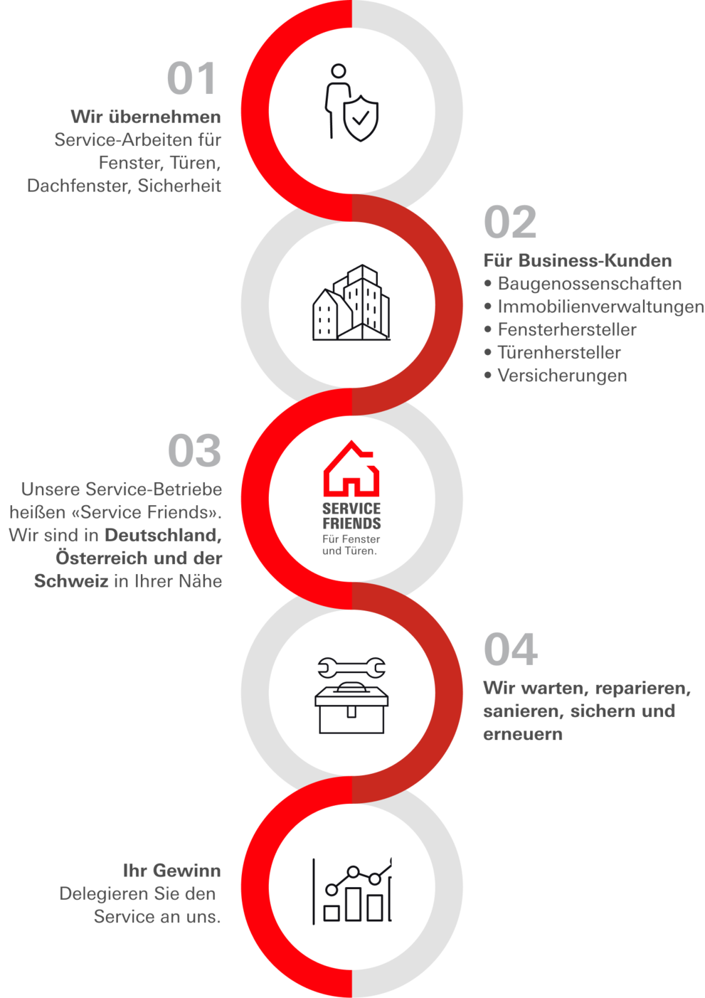 Infografik, mit fünf nummerierten Abschnitten, die in einem vertikalen, wellenförmigen roten Band dargestellt sind. Im 1. Abschnitt steht: Wir übernehmen Service-Arbeiten für Fenster, Türen, Dachfenster, Sicherheit. Im 2. Abschnitt steht: Für Business-Kunden: Baugenossenschaften, Immobilienverwaltungen, Fensterhersteller, Türenhersteller, Versicherungen. Im 3. Abschnitt steht: Unsere Service-Betriebe heißen ‚Service Friends‘. Wir sind in Deutschland, Österreich und der Schweiz in Ihrer Nähe. Im 4. Abschnitt steht: Wir warten, reparieren, sanieren, sichern und erneuern. Im 5. Abschnitt steht: Ihr Gewinn: Delegieren Sie den Service an uns.