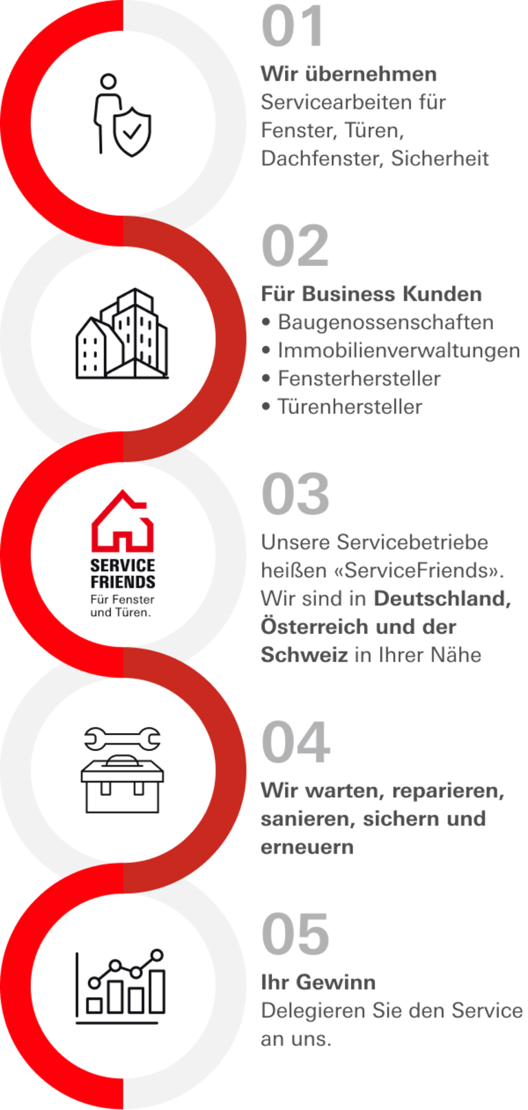 Infografik, mit fünf nummerierten Abschnitten, die in einem vertikalen, wellenförmigen roten Band dargestellt sind. Im 1. Abschnitt steht: Wir übernehmen Service-Arbeiten für Fenster, Türen, Dachfenster, Sicherheit. Im 2. Abschnitt steht: Für Business-Kunden: Baugenossenschaften, Immobilienverwaltungen, Fensterhersteller, Türenhersteller, Versicherungen. Im 3. Abschnitt steht: Unsere Service-Betriebe heißen ‚Service Friends‘. Wir sind in Deutschland, Österreich und der Schweiz in Ihrer Nähe. Im 4. Abschnitt steht: Wir warten, reparieren, sanieren, sichern und erneuern. Im 5. Abschnitt steht: Ihr Gewinn: Delegieren Sie den Service an uns.